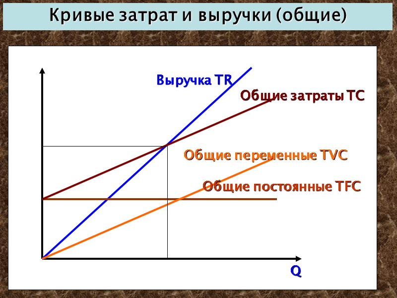 Кривые затрат и выручки (общие) Выручка TR Общие затраты TC Общие переменные TVC Общие